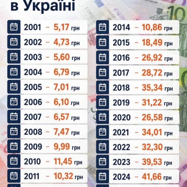 Валютний курс: долар, євро та злотий знизились