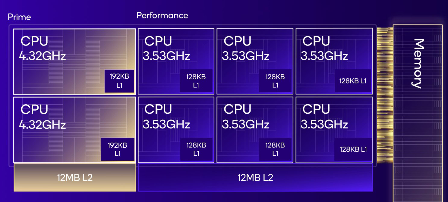 Snapdragon 8 Elite: повернення до кастомних CPU та інновацій 7