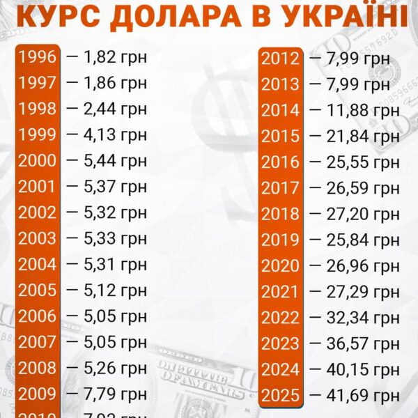 Долар та євро втрачають позиції: новий курс на 1 вересня