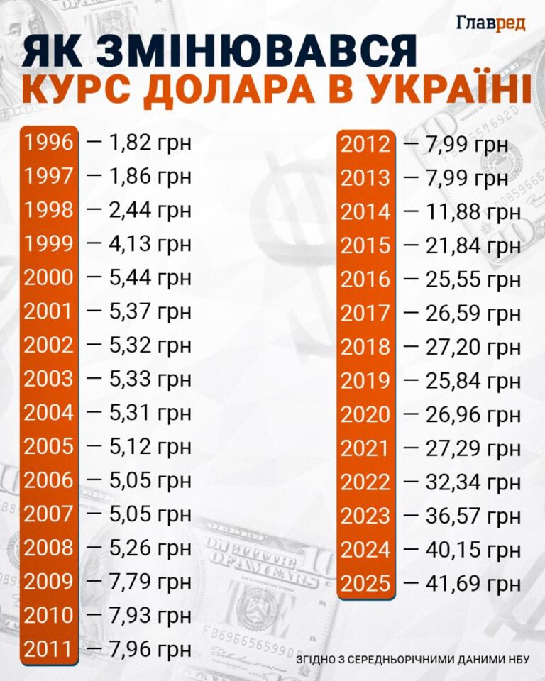 Долар та євро втрачають позиції: новий курс на 1 вересня 7