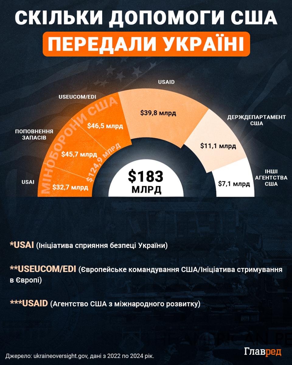 Брак коштів на оборону: Україна потребує мільярди 4 Брак коштів на оборону: Україна потребує мільярди 4