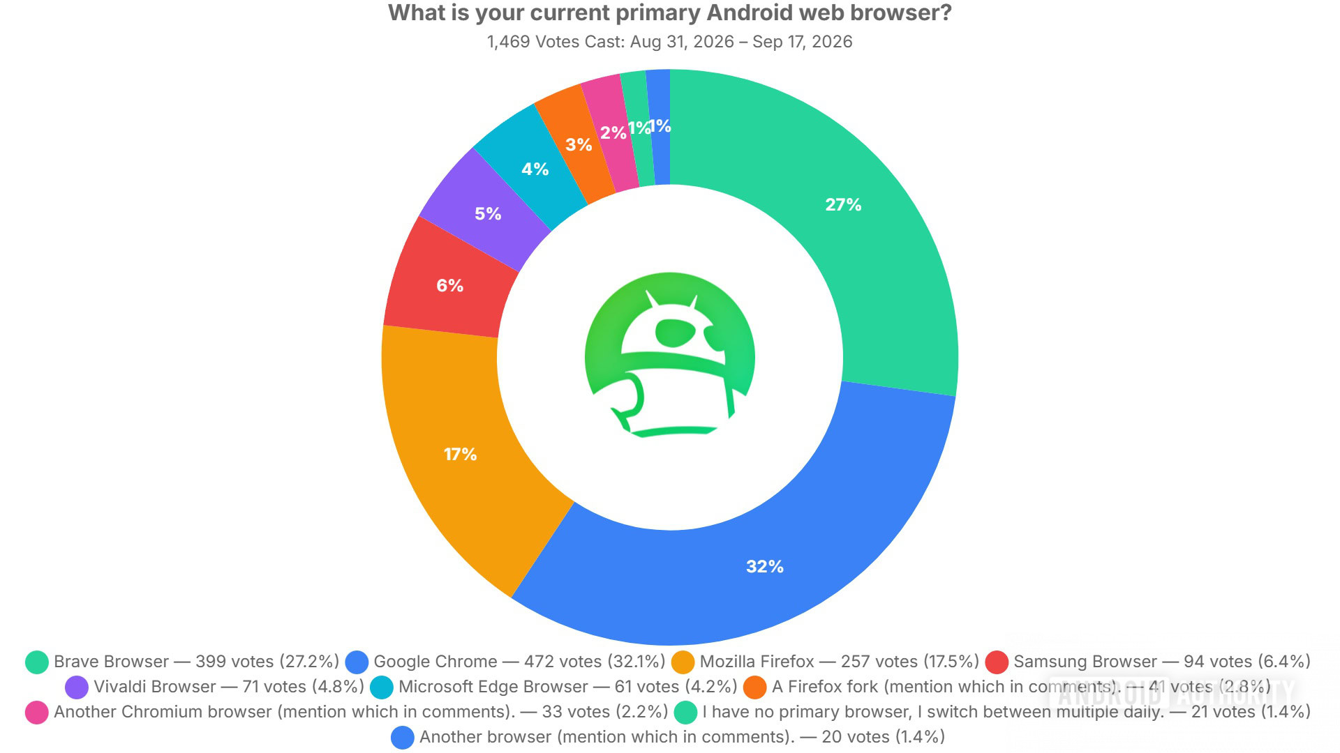Chrome домінує на Android, але інший браузер наступає 6