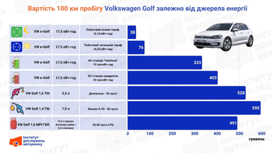 Бензин чи електрика: вартість 100 км пробігу на різних авто