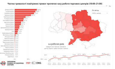ТРЦ втратили майже чверть робочого часу через тривоги у серпні 4 ТРЦ втратили майже чверть робочого часу через тривоги у серпні 4