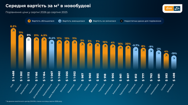Вартість квадратного метра житла: порівняння цін в Україні