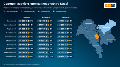 Ціни на оренду житла в серпні: аналіз та інфографіка 4 Ціни на оренду житла в серпні: аналіз та інфографіка 4