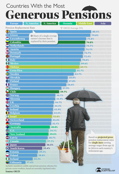 Де пенсійні виплати перевищують 80% зарплати: рейтинг країн 4