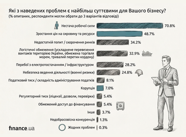Український бізнес 2026: дефіцит кадрів та ціновий тиск 5 Український бізнес 2026: дефіцит кадрів та ціновий тиск 5