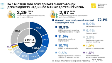 Бюджет-2023: де держава брала 2,29 трлн грн за 8 місяців 4 Бюджет-2023: де держава брала 2,29 трлн грн за 8 місяців 4