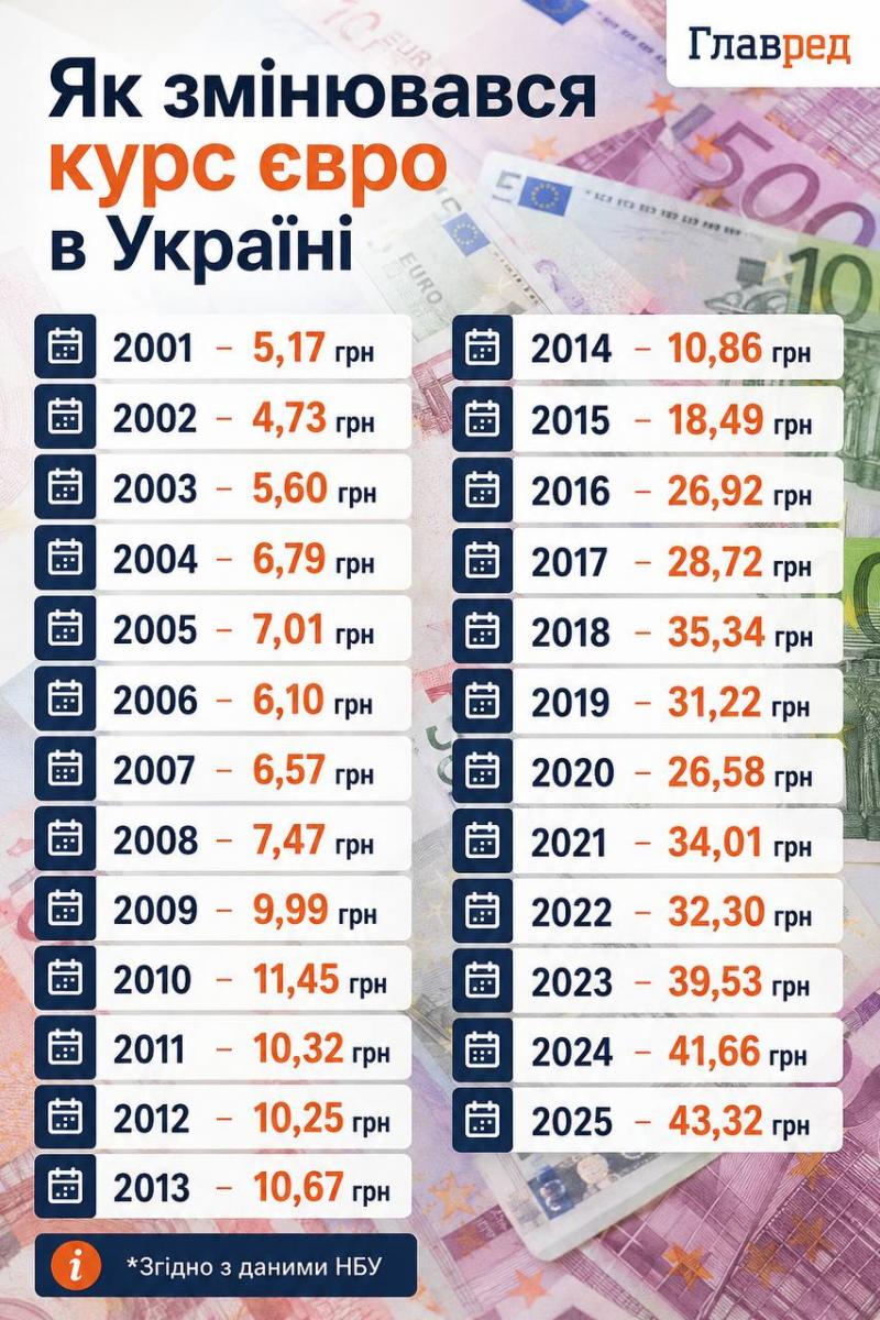 Обвал долара та євро: новий курс валют 5
