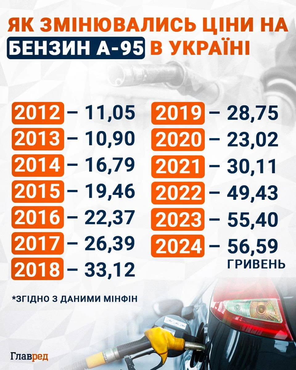 Різке зростання цін на пальне: прогноз експерта 4 Різке зростання цін на пальне: прогноз експерта 4