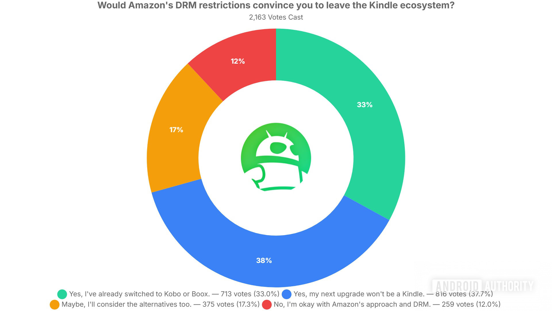DRM-захист Kindle: Amazon втрачає прихильних читачів 4