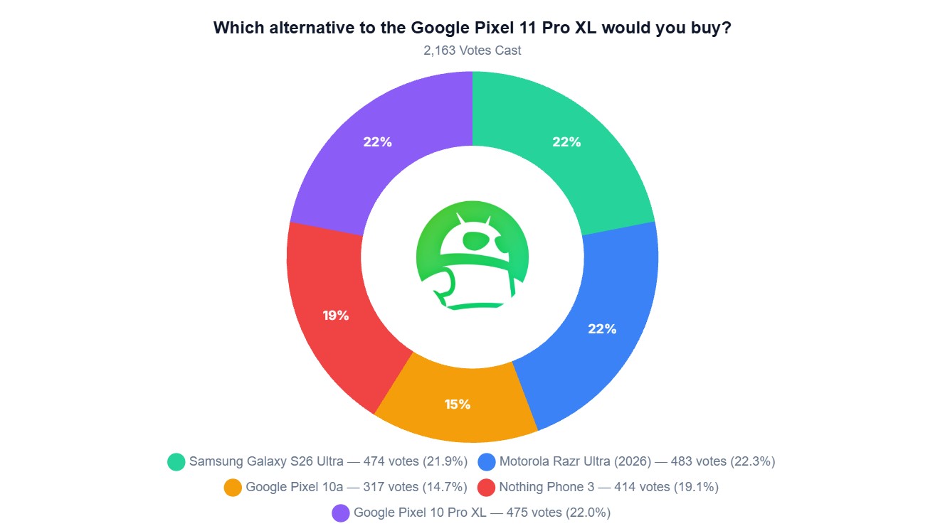 Альтернативи Pixel 11 Pro XL: вибір споживачів 2