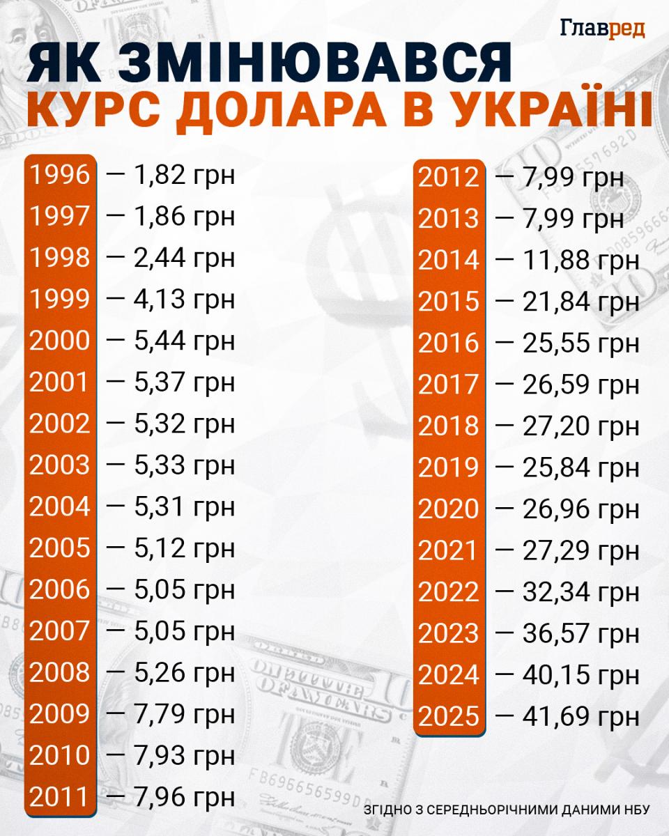 Курс гривні: подвійний тиск на долар та євро 5