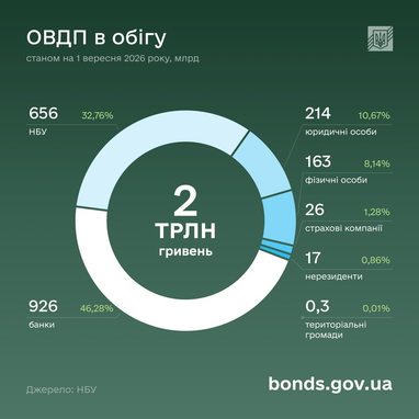 Українці вклали в ОВДП рекордні 163 мільярди гривень 5