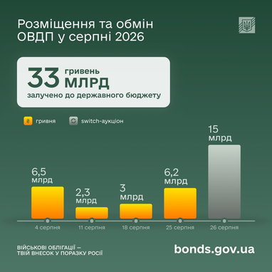 Українці вклали в ОВДП рекордні 163 мільярди гривень 6
