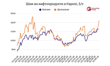 Експерт спрогнозував зростання цін на пальне