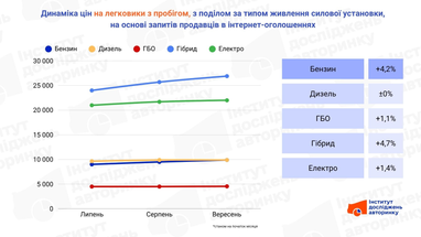 Ціни на б/в авто в Україні: що змінилося за місяць