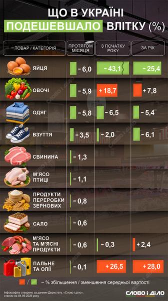 Літні знижки: які продукти втратили в ціні найбільше 2 Літні знижки: які продукти втратили в ціні найбільше 2