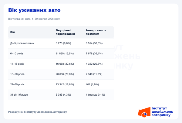 Вік авто, які обирають українці: аналіз ринку 6