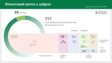 Фінкомпанії в Україні скорочуються: дані НБУ 4 Фінкомпанії в Україні скорочуються: дані НБУ 4
