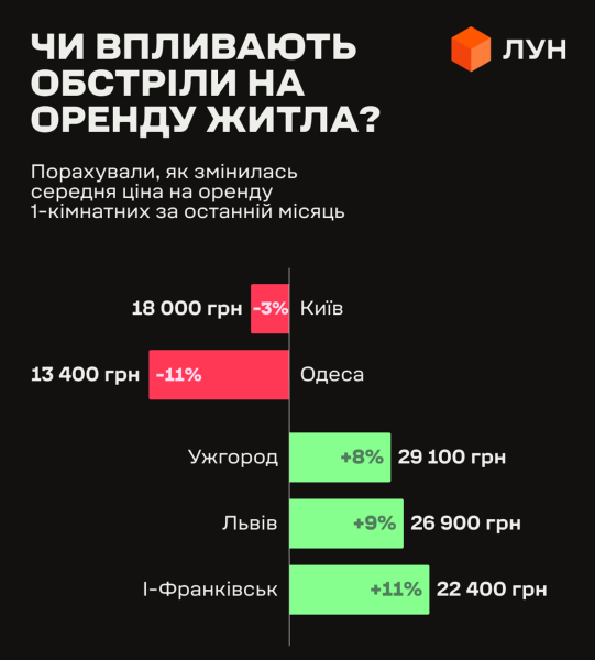 Ціни на оренду житла: від Одеси до Львова, чому вартість квартир змінюється