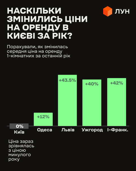Ціни на оренду житла: від Одеси до Львова, чому вартість квартир змінюється 5 Ціни на оренду житла: від Одеси до Львова, чому вартість квартир змінюється 5