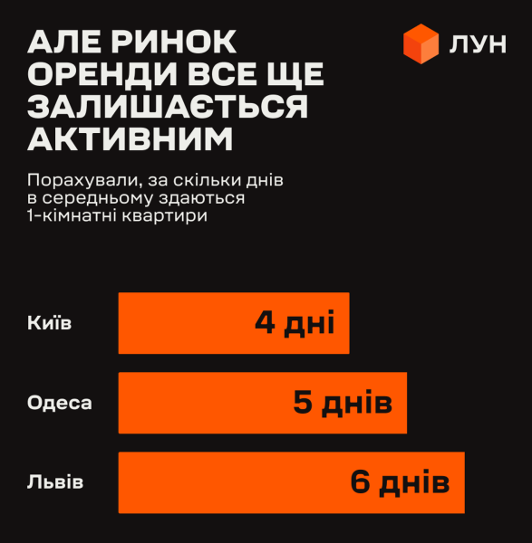 Ціни на оренду житла: від Одеси до Львова, чому вартість квартир змінюється 6 Ціни на оренду житла: від Одеси до Львова, чому вартість квартир змінюється 6
