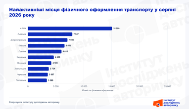 Дія прискорює продаж авто: кожне п'яте авто продається через застосунок 8 Дія прискорює продаж авто: кожне п'яте авто продається через застосунок 8