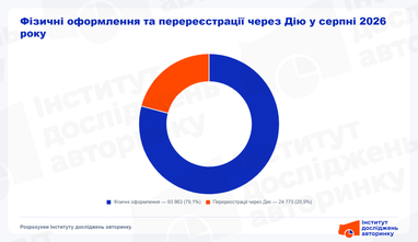Дія прискорює продаж авто: кожне п'яте авто продається через застосунок 7 Дія прискорює продаж авто: кожне п'яте авто продається через застосунок 7
