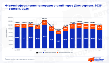 Дія прискорює продаж авто: кожне п'яте авто продається через застосунок 6 Дія прискорює продаж авто: кожне п'яте авто продається через застосунок 6