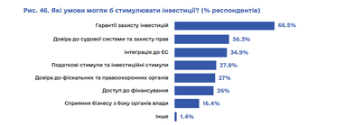 Український бізнес визначив пріоритетні напрямки для інвестицій 6 Український бізнес визначив пріоритетні напрямки для інвестицій 6