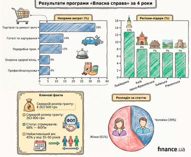Власна справа”: майже 12 мільярдів гривень для українського бізнесу