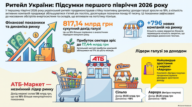 ТОП-ритейлери України: хто лідирує на ринку
