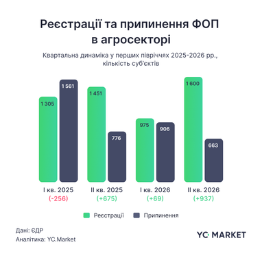 Регіони, де найактивніше засновують агробізнес 6