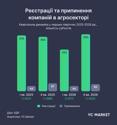 Регіони, де найактивніше засновують агробізнес