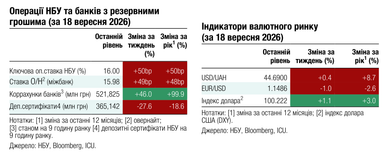 Нацбанк послабив гривню: чого очікувати від курсу долара 5 Нацбанк послабив гривню: чого очікувати від курсу долара 5