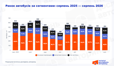 Нові моделі автобусів майже подвоїли продажі, незважаючи на загальне падіння ринку
