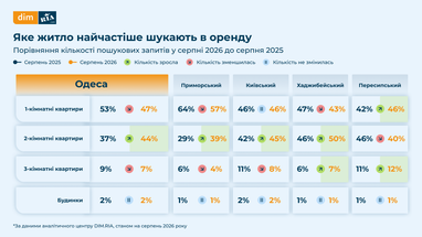Оренда квартир в Одесі: прогнозовані ціни на 2026 рік 8 Оренда квартир в Одесі: прогнозовані ціни на 2026 рік 8