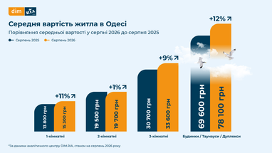 Оренда квартир в Одесі: прогнозовані ціни на 2026 рік 9 Оренда квартир в Одесі: прогнозовані ціни на 2026 рік 9