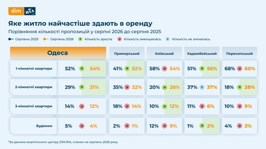 Оренда квартир в Одесі: прогнозовані ціни на 2026 рік 7 Оренда квартир в Одесі: прогнозовані ціни на 2026 рік 7