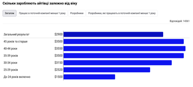 Вік як бар'єр: як знайти роботу в ІТ після 35 10