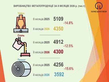 Металургія України: підсумки 8 місяців роботи 4 Металургія України: підсумки 8 місяців роботи 4