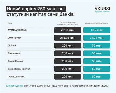 Семеро банкірів шукають 302 мільйони гривень для докапіталізації