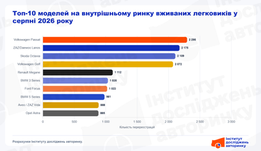 За два роки українські автовласники стали молодшими: вік автопарку скоротився 6 За два роки українські автовласники стали молодшими: вік автопарку скоротився 6
