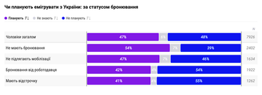 IT-фахівці розкрили плани щодо виїзду з України 6