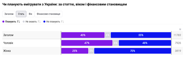 IT-фахівці розкрили плани щодо виїзду з України 5