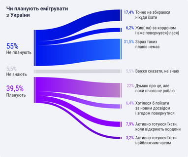 IT-фахівці розкрили плани щодо виїзду з України
