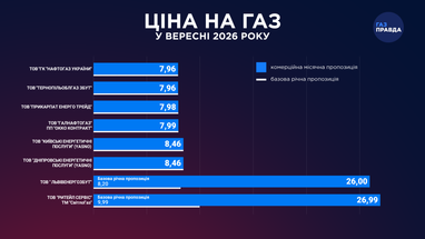 Ціни на газ у вересні: постачальники оприлюднили нові тарифи 4
