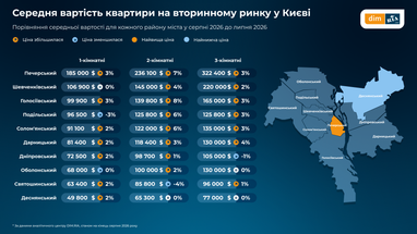 Ціни на "одинички" в Україні: скільки коштує вторинне житло у вашому регіоні 6